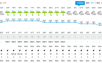 [날씨] 수도권 흐리고 비…예상 강수량 5~40㎜