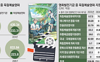[단독] 독립예술영화 지원 예산 3년 연속 삭감⋯영화 생태계 붕괴 위험