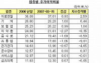 유가증권시장, 업종간 PER 차이 '감소'