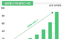 그로쓰리서치 "AI가 재점화한 스마트글래스⋯연평균 47% 성장 전망"