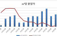 전용 59㎡ 전국 평균 분양가 5억원 첫 돌파