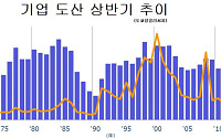 일본, 상반기 기업 부도 12년래 최다⋯서비스ㆍ건설업 도산이 56%