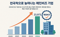 중기 65% "메인비즈 확인제 경영에 유익"