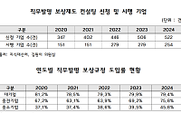 [단독] 직무발명 보상제도 수요 증가에도…정부 지원은 제자리 [국감]