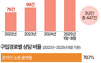 내가 산 향수가 가짜?…온라인 짝퉁 화장품, 피해 절반이 향수 [데이터클립]