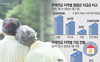 [단독] 주택연금 가입자 10명 중 6명 수도권 거주⋯’지방 고령자’ 소외 [노후 버팀목, 주택연금 그늘 上]