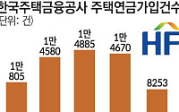 [단독] 주택연금 신규 가입자 3년째 '제자리'…"지방 맞춤형 지원책 필요" [노후 버팀목, 주택연금 그늘 上]
