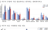 "거주지 인근 자연환경 만족" 53.5%…울산·경남·세종·제주 순