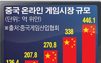 네오위즈-스마일게이트, 중국매출 1조 게임 '크로스파이어' 권리놓고 법정분쟁