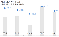 경쟁 줄고 수익률은 버텼다…'가성비' 따지는 공모주 시장