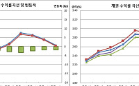 [채권마감] 장단기금리차 3개월 최저, 오버슈팅 되돌림+미중 무역분쟁 재부각