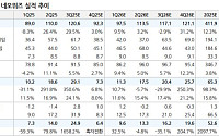 유진투자證 “네오위즈, 역대 최대 분기 실적 기대⋯목표주가↑”