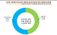 삼성·SK 등 4대 그룹 CEO 100여명 ‘연임·퇴임 분수령’