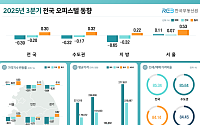 3분기 전국 오피스텔 가격 하락 이어져...월세는 소폭 상승