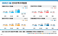 9월 집값 서울 0.58%↑…성동구 1.5% 등 강북 지역 강세