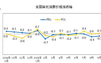 중국 9월 CPI 0.3% 하락…두 달째 마이너스