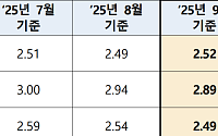 9월 코픽스 2.52%…1년 만에 상승 전환, 주담대 금리 오른다