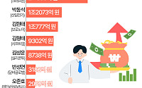 '신규 주식 부호'…방시혁, 하이브 주식 3.5조 원으로 압도적 1위 [데이터클립]