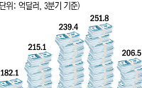 3분기 외국인투자 18%↓⋯역대 실적 기저효과·M&A 한파 '직격탄'