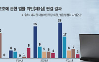 기술유출 사범 실형 늘었지만…韓 1년형, 美는 10년형 [위기의 기(技)정학]