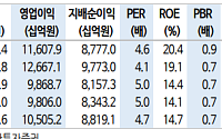 신한투자증권 "기아, 3분기 실적 부진 전망"