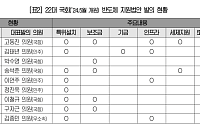 대한상의, 국회에 반도체특별법·AI지원법·금산분리 완화 30건 입법 건의