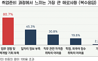 미취업 청년 10명 중 8명 “취업 막는 가장 큰 어려움은 경력개발 기회 부족”