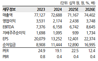 한화투자증권 "POSCO홀딩스, 자회사 단기 불확실성 우려⋯목표가↓"