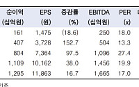 "현대로템, 수출 확대로 이익 개선…성장성 대비 저평가"