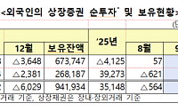 외국인, 5개월 연속 ‘바이 코리아’…9월 국내주식 6조 순매수 [전인미답 한국 증시]
