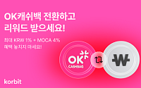 코빗, OK캐쉬백 포인트 전환 이벤트…최대 5% 리워드 제공