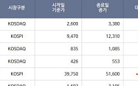 [급등락주 짚어보기] 코오롱 완전 자회사 편입 앞둔 코오롱모빌리티그룹 '상한가'