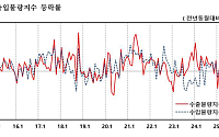 반도체 호조에 9월 수출물량 14.4%↑…3개월 연속 상승
