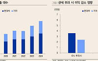 LS증권 "현대차·기아, 관세 완화 시 배당·자사주매입 ‘투자 모멘텀’ 부활 전망"