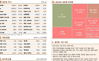 [글로벌 증시요약] 美 지역은행 부실 대출 우려…뉴욕증시 하락 마감