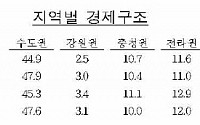 수도권은 서비스업, 경남권은 제조업 중심