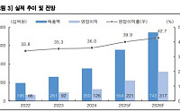 한국투자證 “파마리서치, 4분기 실적에 주목할 시점⋯성수기 오고 있다”