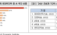 미국은 1090억달러·한국은 13억달러…AI 투자 격차 해소 논의