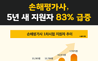 기후변화가 만든 新유망직 '손해평가사'…5년 새 응시자 83% 급증