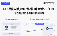 PCㆍ콘솔 인기 후끈⋯호황기 접어들었다