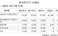 [장외시황] 알지노믹스, 1.96% 상승