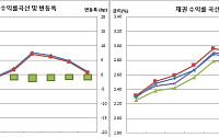 [채권마감] 불플랫..제2 SVB 우려에 미국채 강세+외인 매수
