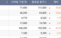 [베스트&워스트] 엘앤에프, AI 투자 확대 따른 ESS 수요 증가 수혜 기대에 55%↑