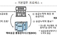 내년부터 핀테크도 해외송금 통합관리…무증빙 5만달러 '쪼개기 송금' 차단