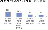 중소기업계, AI 도입 필요하지만...'초기 비용'·'전문인력 부족'은 걸림돌