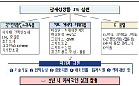 'AI 신약ㆍK-뷰티ㆍ스마트팜' 띄운다⋯초혁신경제 2차 계획 발표