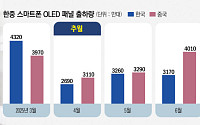 中 추월당한 '스마트폰 OLED'⋯ K디스플레이 주도권 위기