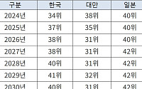 대만 1인당 GDP, 22년 만에 한국 추월⋯격차 더 벌어진다