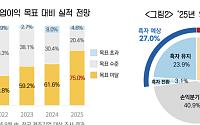 제조업 ‘코로나 때보다 암울’…기업 75% “올해 영업이익 목표 미달”