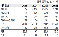 한화투자증권 "코스맥스, 미국 법인 흑자전환이 수익성 개선 트리거"